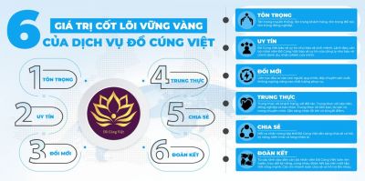 6 GIÁ TRỊ CỐT LÕI LÀ KIM CHỈ NAN CHO PHƯƠNG HƯỚNG TỒN TẠI DÙY TRÌ VÀ PHÁT TRIỂN CỦA DỊCH VỤ ĐỒ CÚNG VIỆT